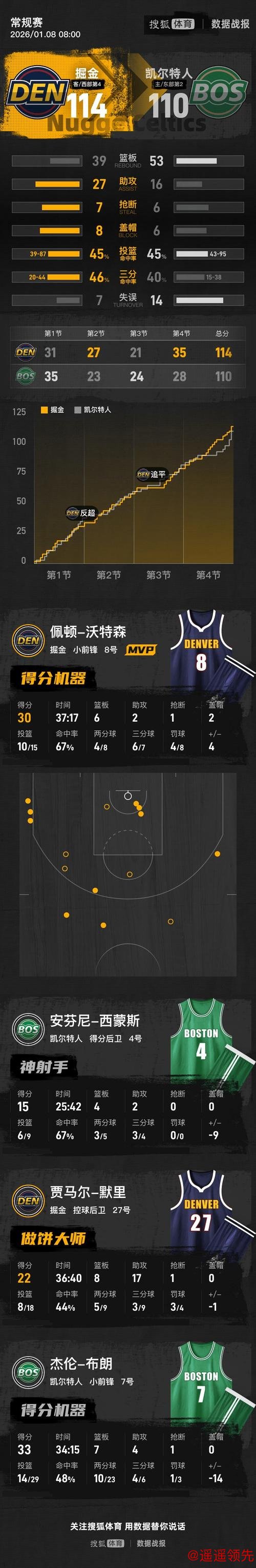 九游娱乐平台 穆雷22+8+17布朗33+7 掘金末节逆转凯尔特人